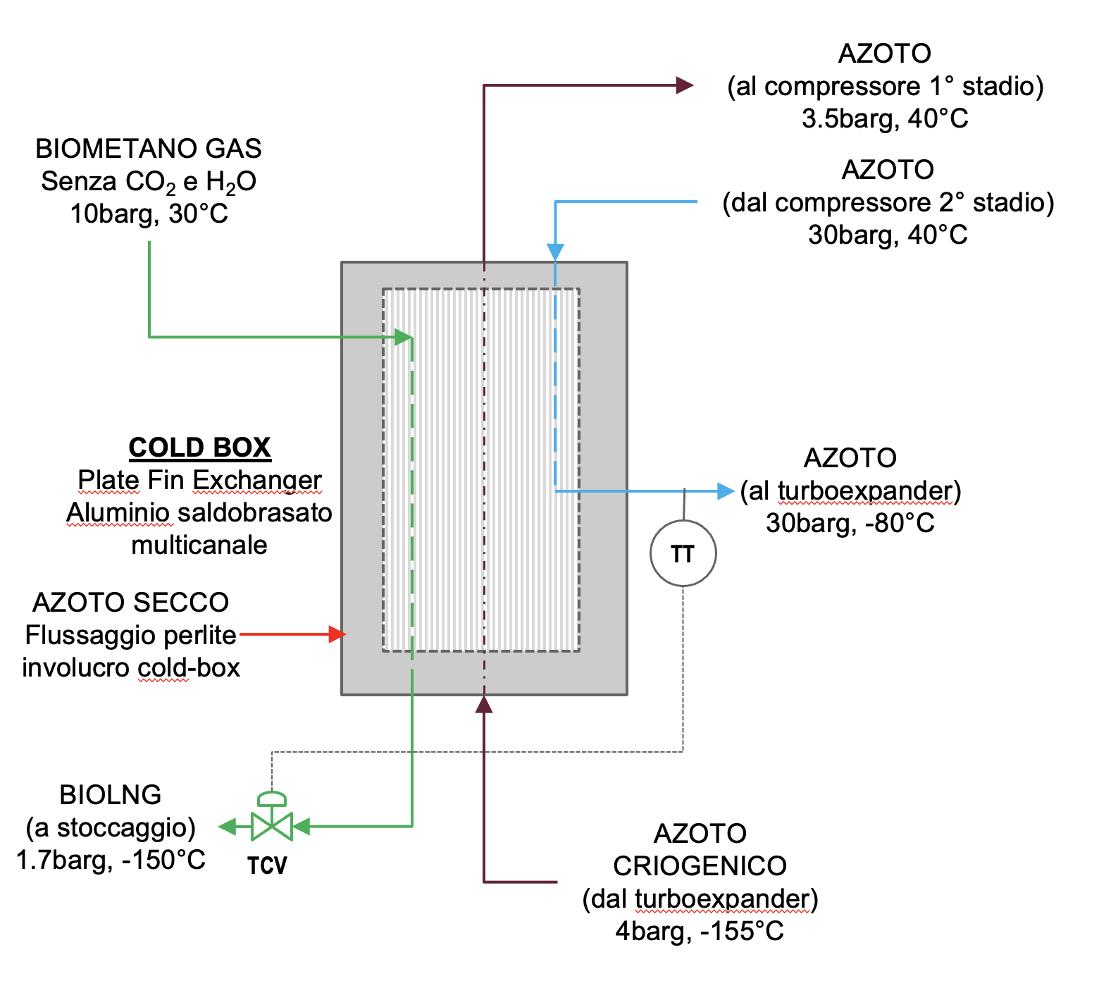schema cold box